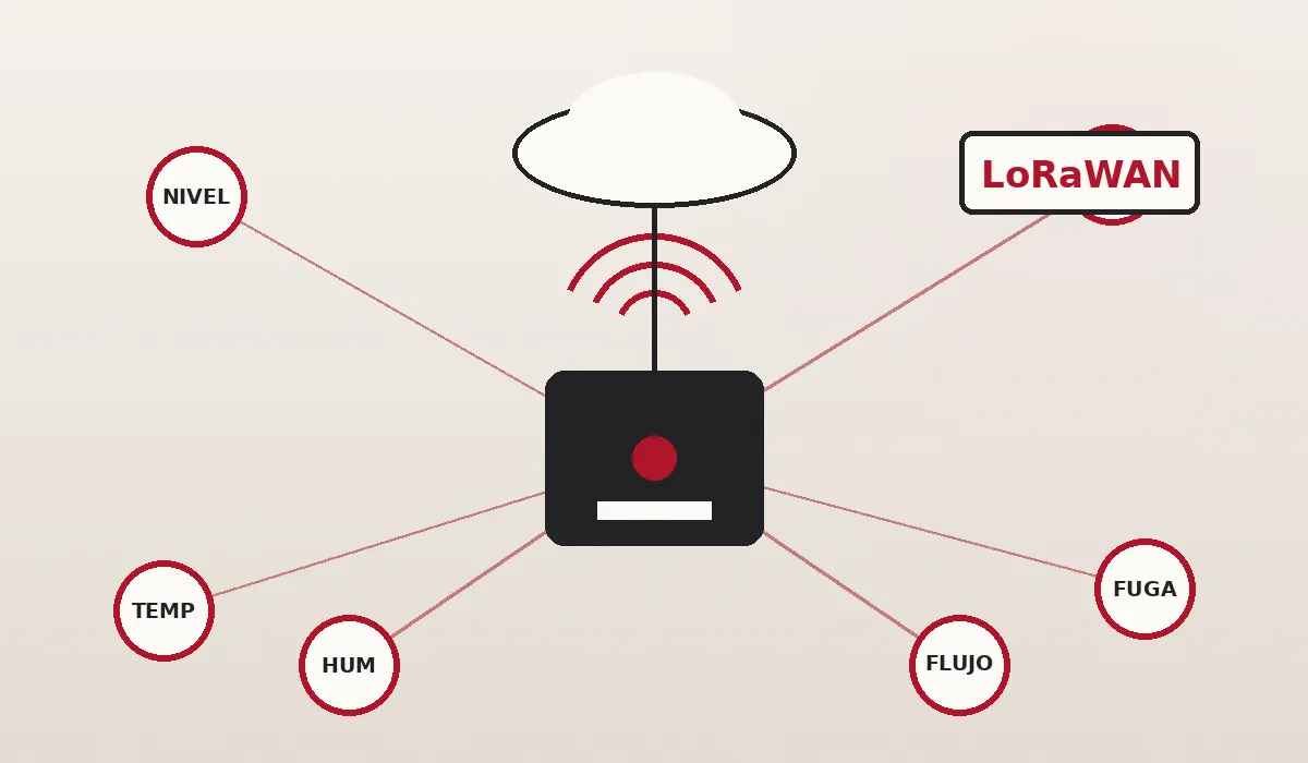 Red IoT LoRaWAN